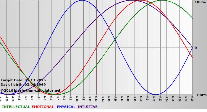 www.biorhythm-calculator.net