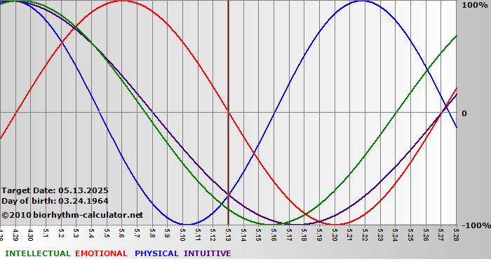 www.biorhythm-calculator.net