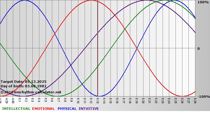 www.biorhythm-calculator.net