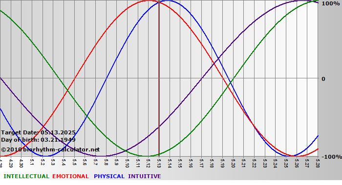 www.biorhythm-calculator.net