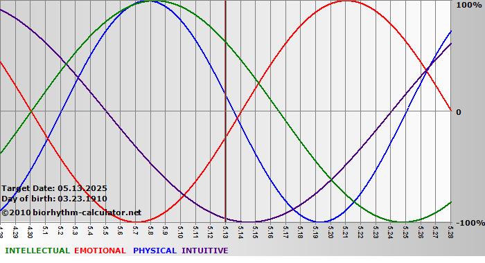 www.biorhythm-calculator.net