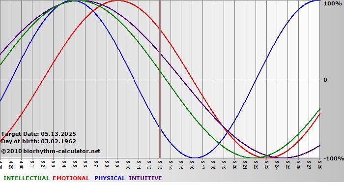 www.biorhythm-calculator.net