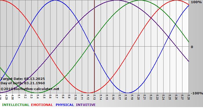 www.biorhythm-calculator.net