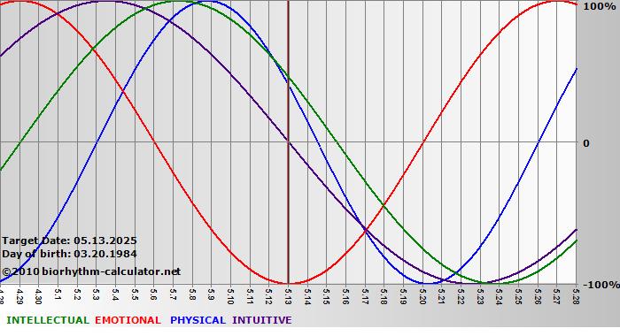 www.biorhythm-calculator.net