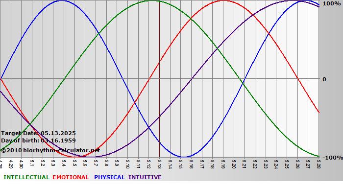 www.biorhythm-calculator.net