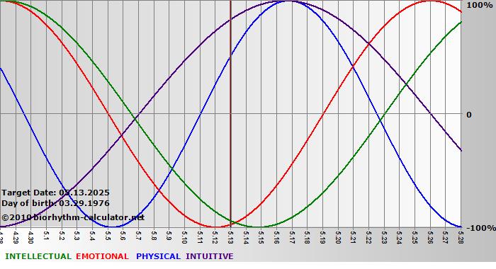www.biorhythm-calculator.net