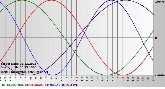 www.biorhythm-calculator.net