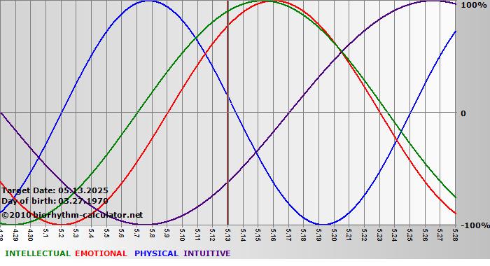 www.biorhythm-calculator.net