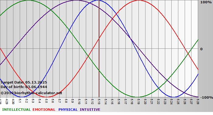 www.biorhythm-calculator.net