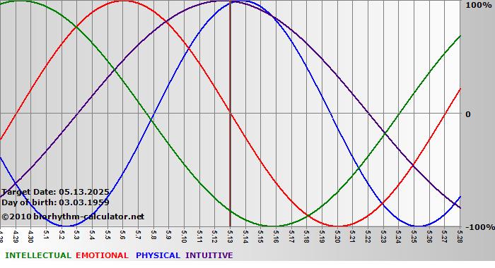 www.biorhythm-calculator.net