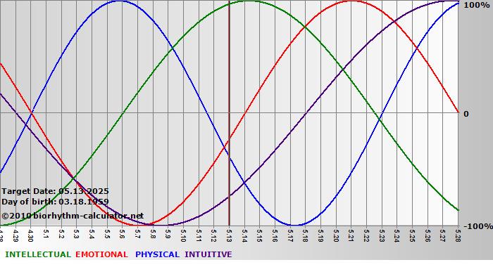 www.biorhythm-calculator.net