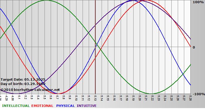 www.biorhythm-calculator.net
