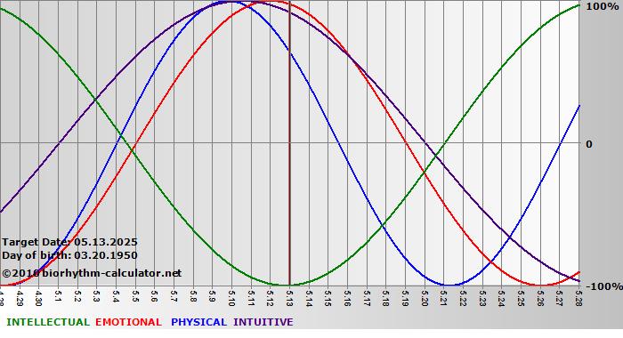 www.biorhythm-calculator.net