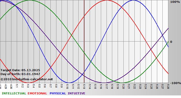 www.biorhythm-calculator.net
