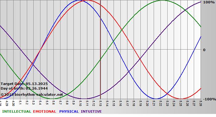 www.biorhythm-calculator.net