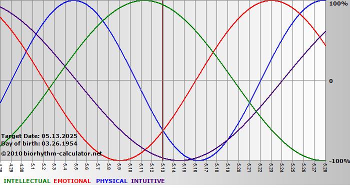 www.biorhythm-calculator.net