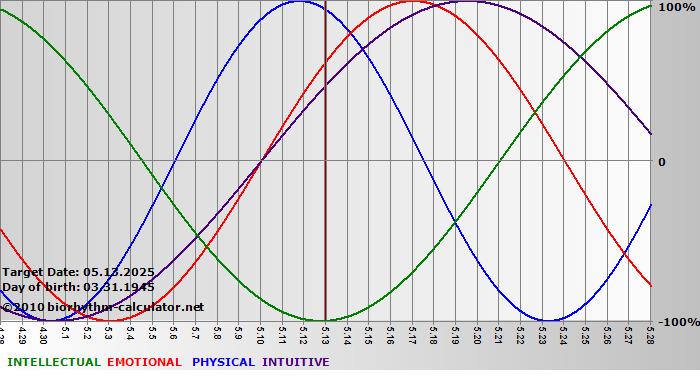 www.biorhythm-calculator.net