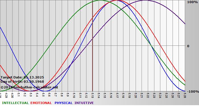 www.biorhythm-calculator.net