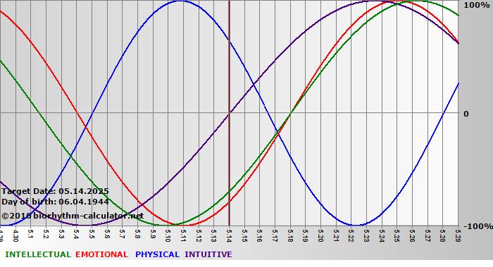 www.biorhythm-calculator.net