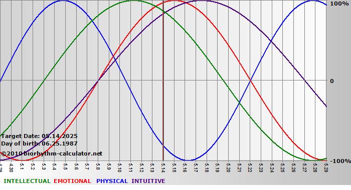 www.biorhythm-calculator.net