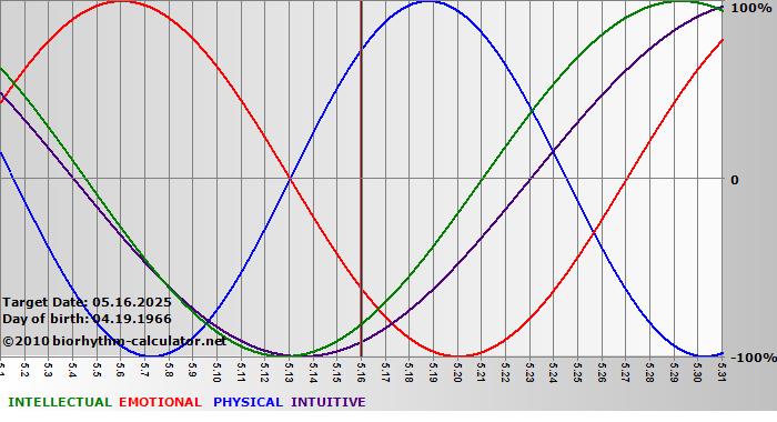 www.biorhythm-calculator.net