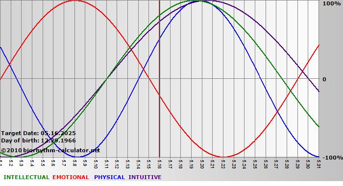 www.biorhythm-calculator.net