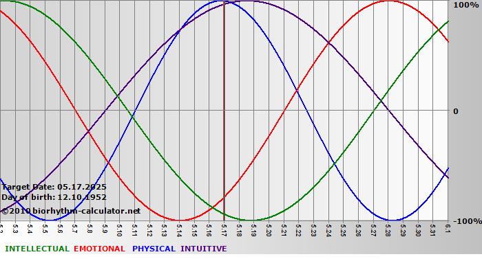 www.biorhythm-calculator.net