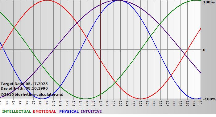 www.biorhythm-calculator.net