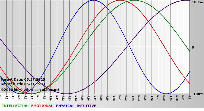 www.biorhythm-calculator.net