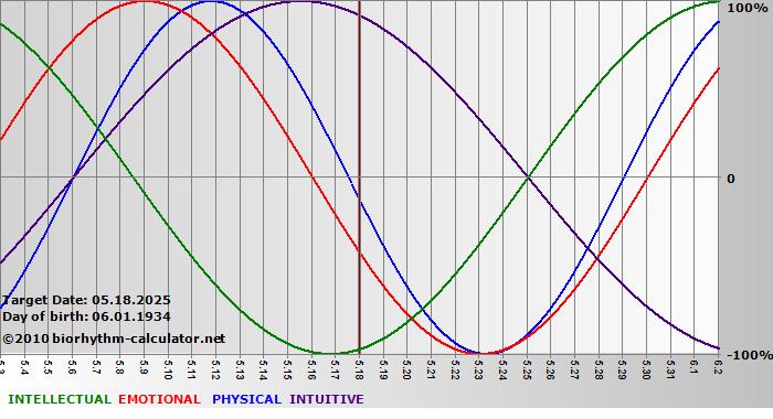 www.biorhythm-calculator.net