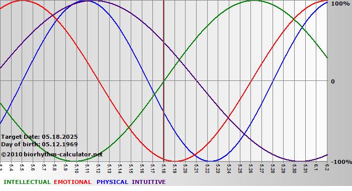 www.biorhythm-calculator.net