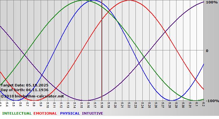 www.biorhythm-calculator.net