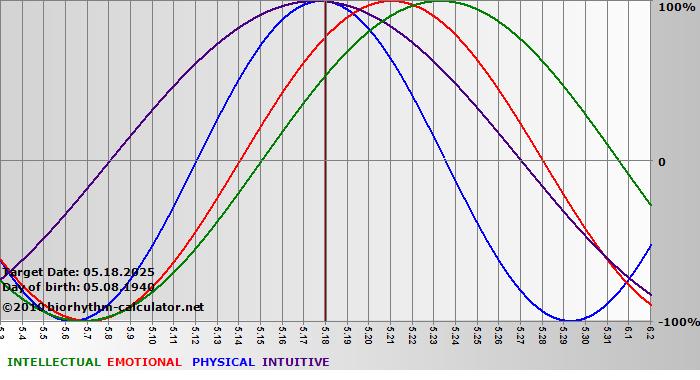 www.biorhythm-calculator.net