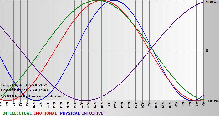 www.biorhythm-calculator.net