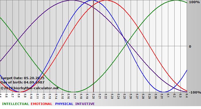 www.biorhythm-calculator.net