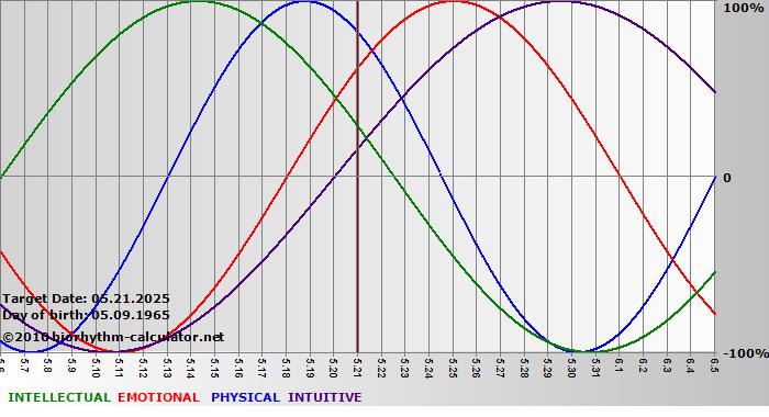 www.biorhythm-calculator.net