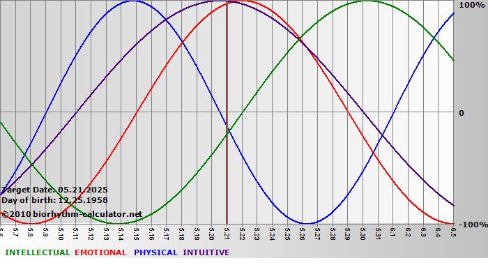 www.biorhythm-calculator.net