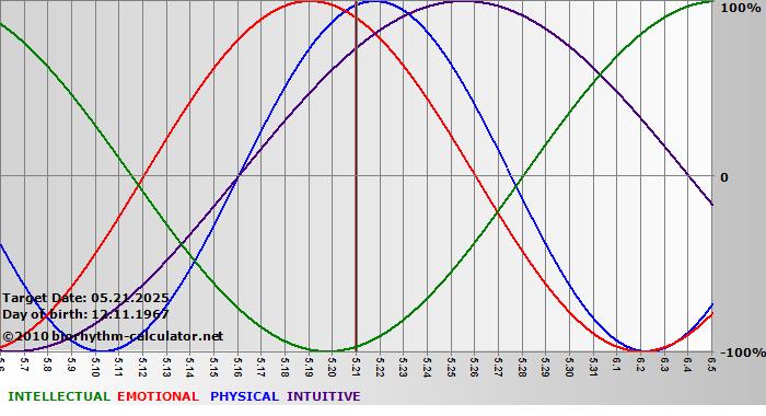 www.biorhythm-calculator.net