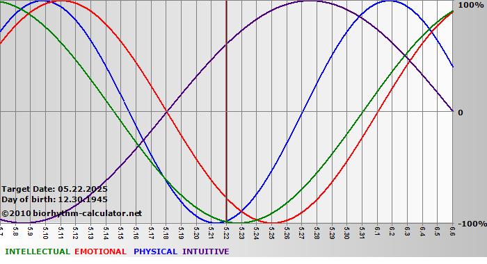 www.biorhythm-calculator.net