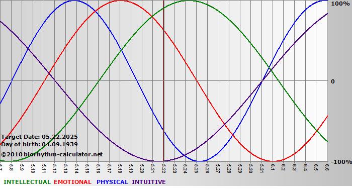www.biorhythm-calculator.net