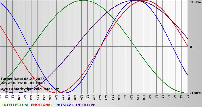 www.biorhythm-calculator.net