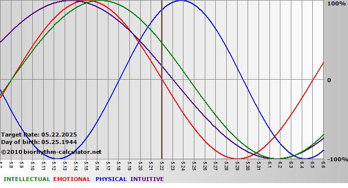 www.biorhythm-calculator.net