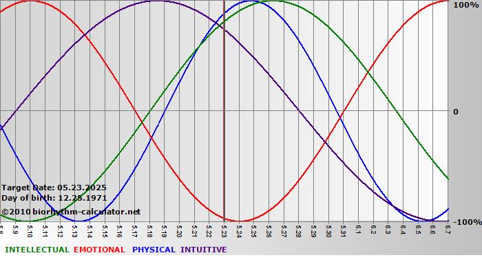 www.biorhythm-calculator.net