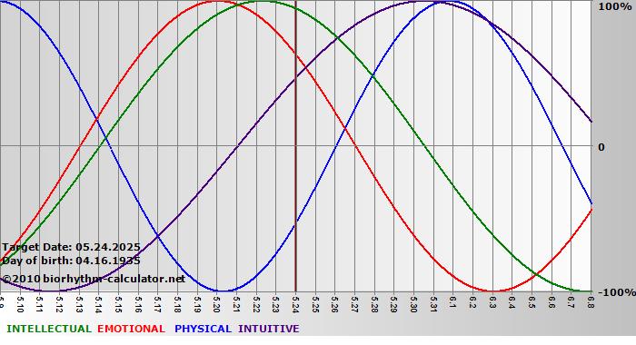 www.biorhythm-calculator.net