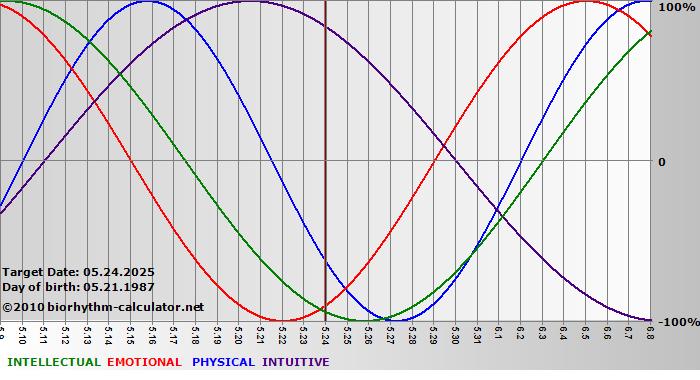 www.biorhythm-calculator.net