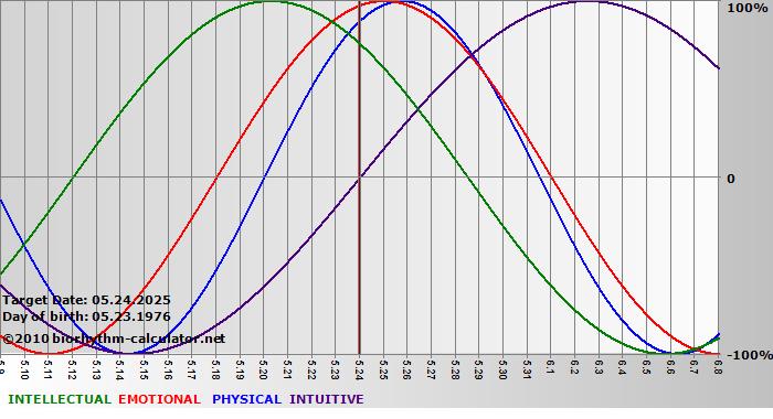www.biorhythm-calculator.net