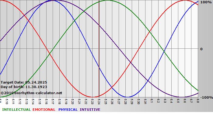 www.biorhythm-calculator.net