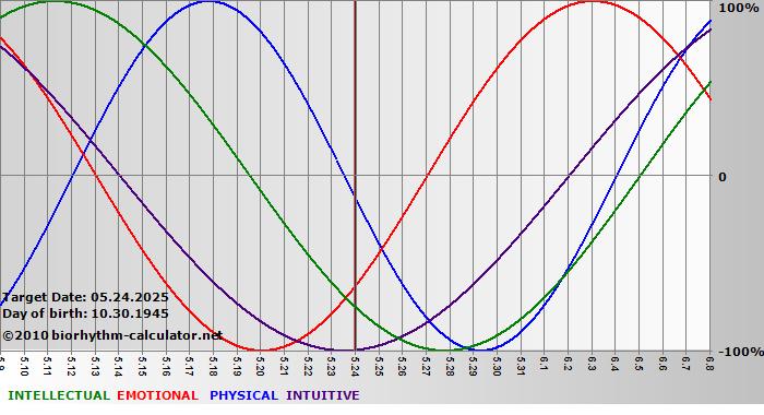 www.biorhythm-calculator.net