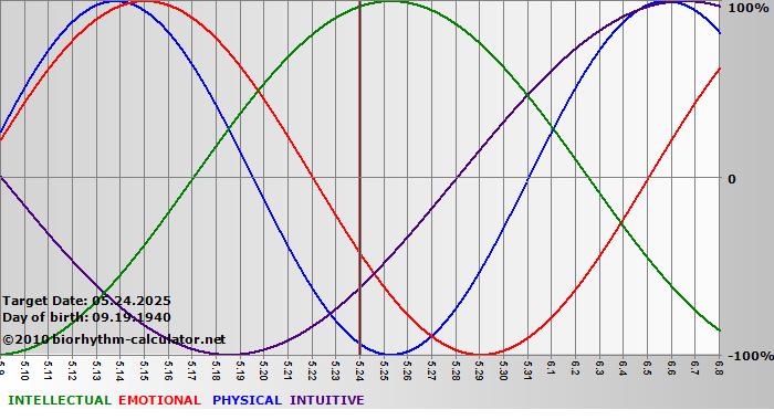 www.biorhythm-calculator.net