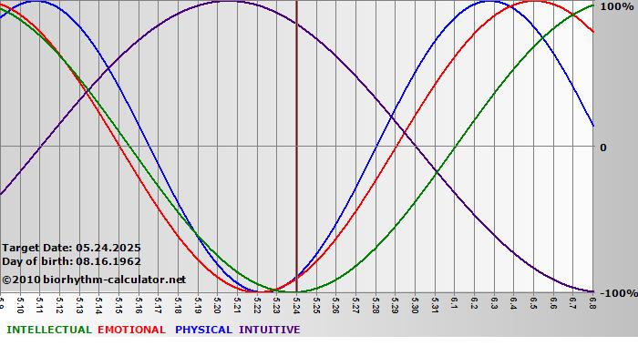 www.biorhythm-calculator.net